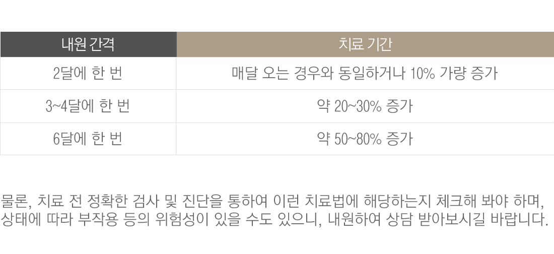 장기내원 기간